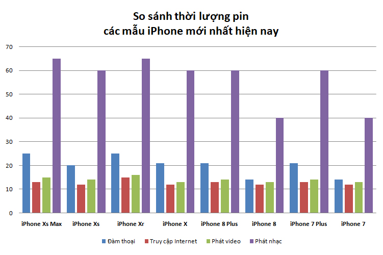 Biểu đồ so sánh dung lượng pin iPhone